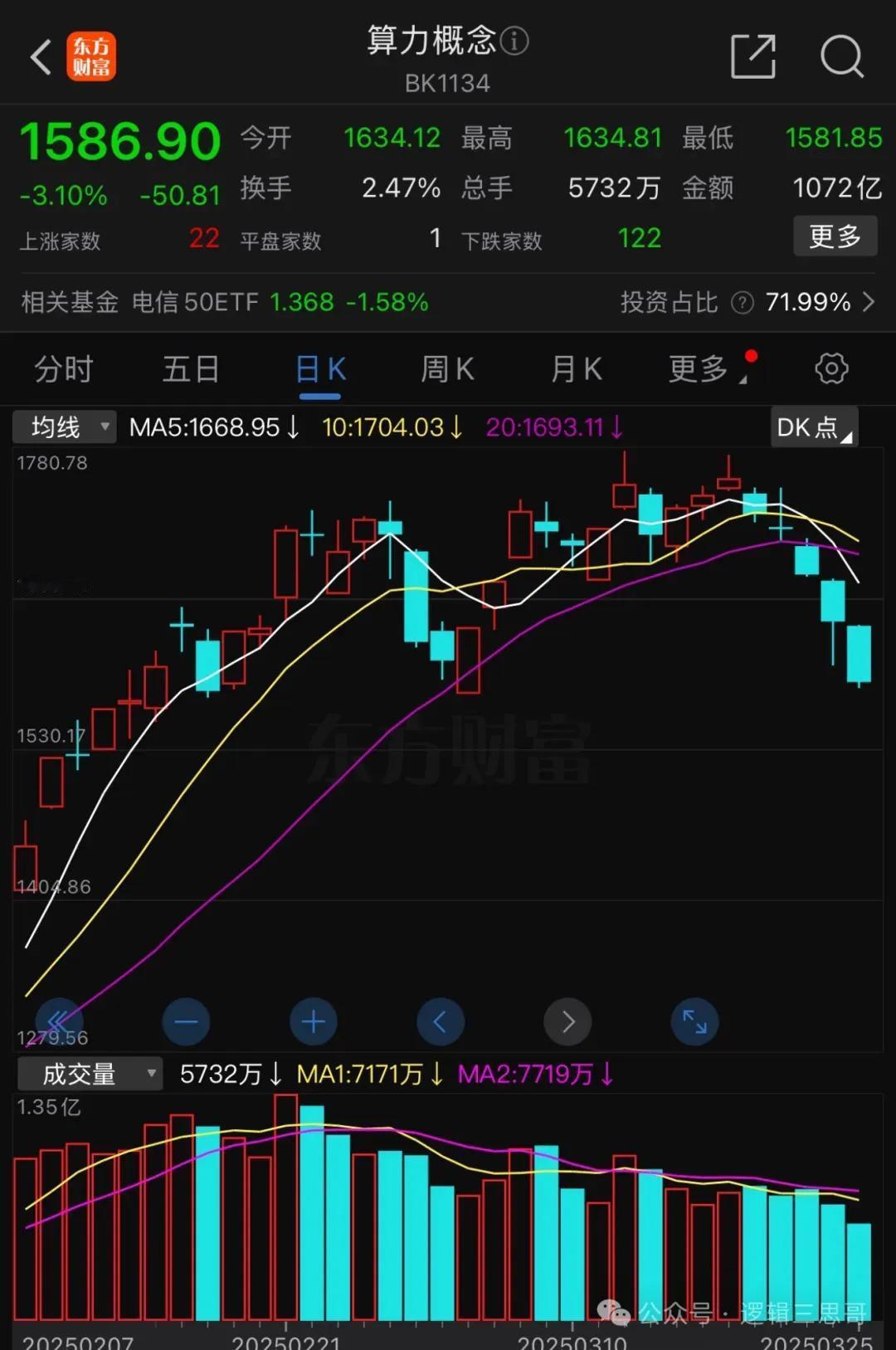 3.25晚间:惨；今天看着指数没怎么跌，情绪基本杀疯了，打开板块跌幅榜就知