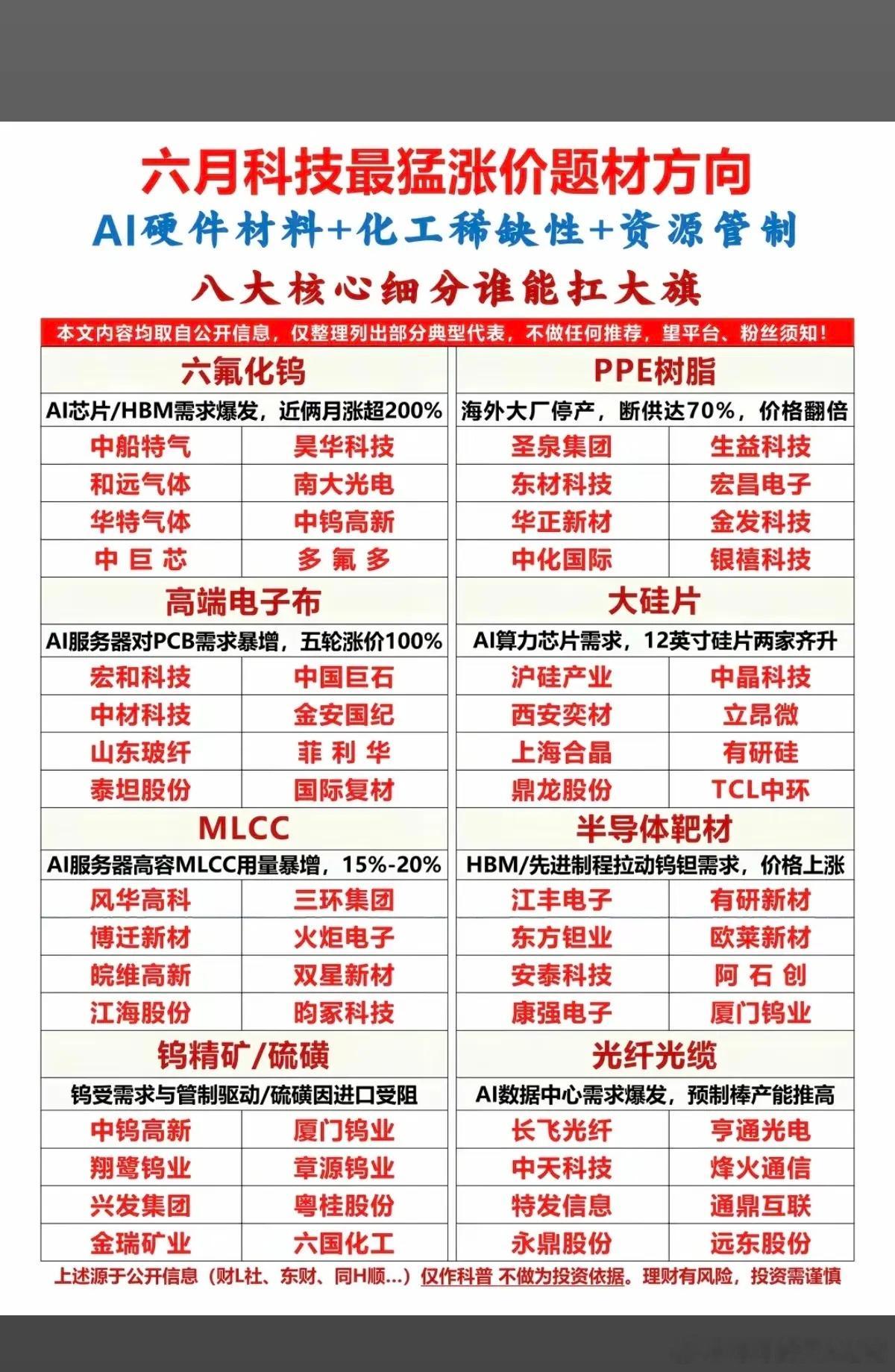 市场热点方向：紧缺材料+涨价题材！1.六氟化钨2.PPE树脂3.大硅片4.高端电