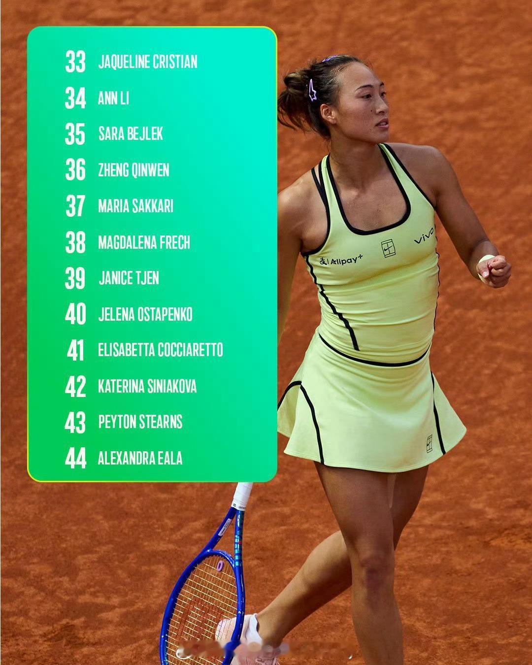 2026罗马参赛名单，郑钦文排名36位，种子是以上周排名为准，郑钦文要成为种子，