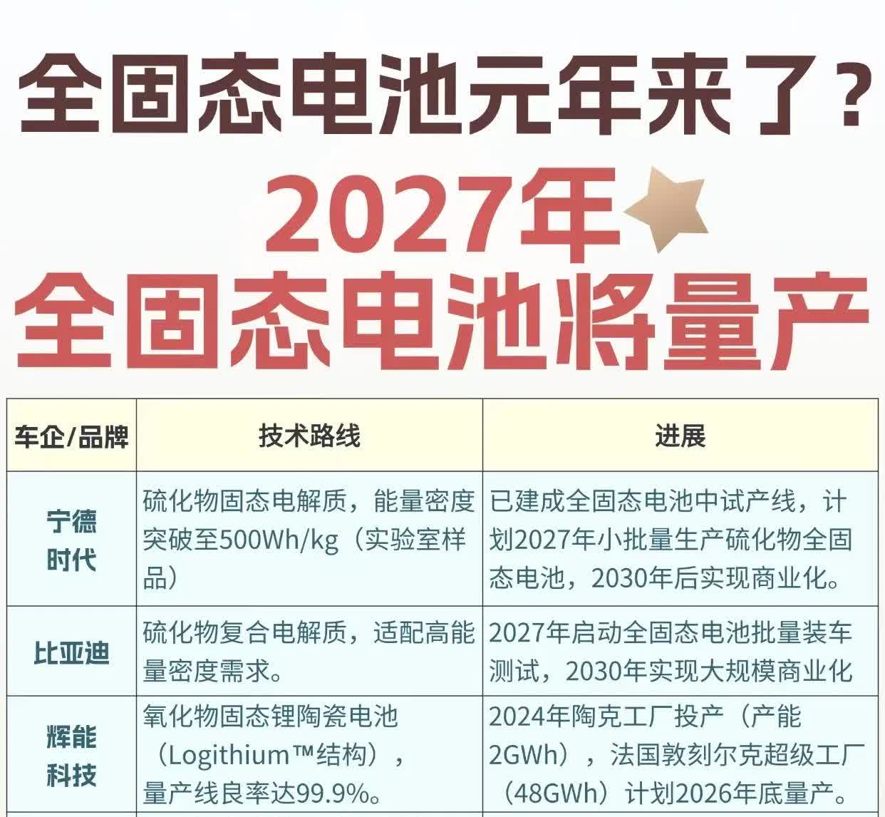 固态电池将量产