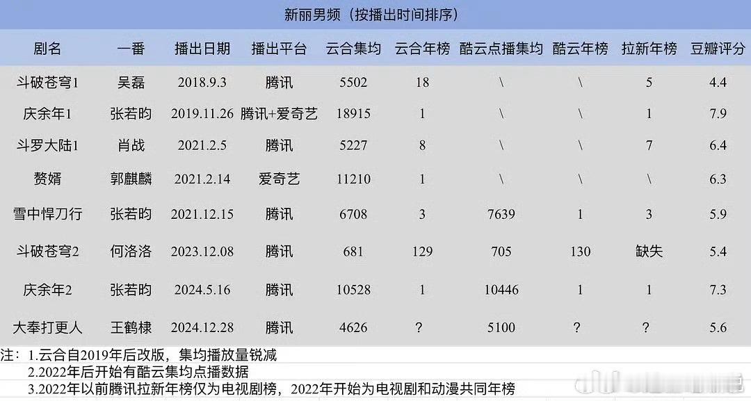 近6年新丽男频播出成绩倒1️⃣斗破苍穹2倒2️⃣大奉打更人王鹤棣粉丝总是说比斗破