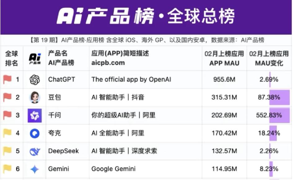 刚刚，全球AI产品榜更新！千问强势崛起，MAU达2.03亿，位居全球第三，环比增