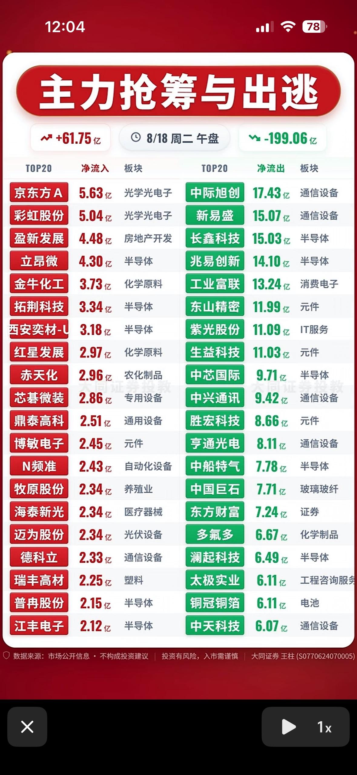 8月18日主力抢筹与出逃前20名个股，股市行情大起大落，赶紧跑路吧。8月18