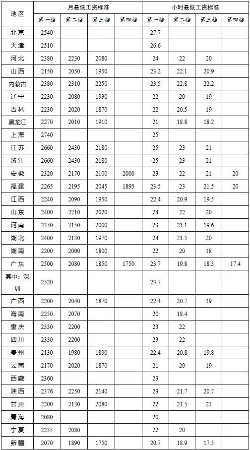 1月12日，人社部官网公布全国各省、自治区、直辖市最低工资标准情况（截至2026