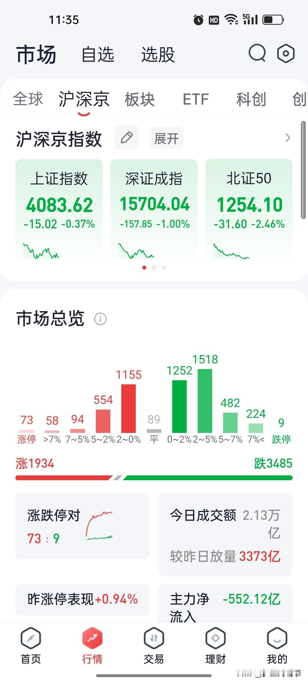 午盘行情分化明显！别被量化牵着走今日盘面两极分化，蓝筹逆势大涨，科创板块大
