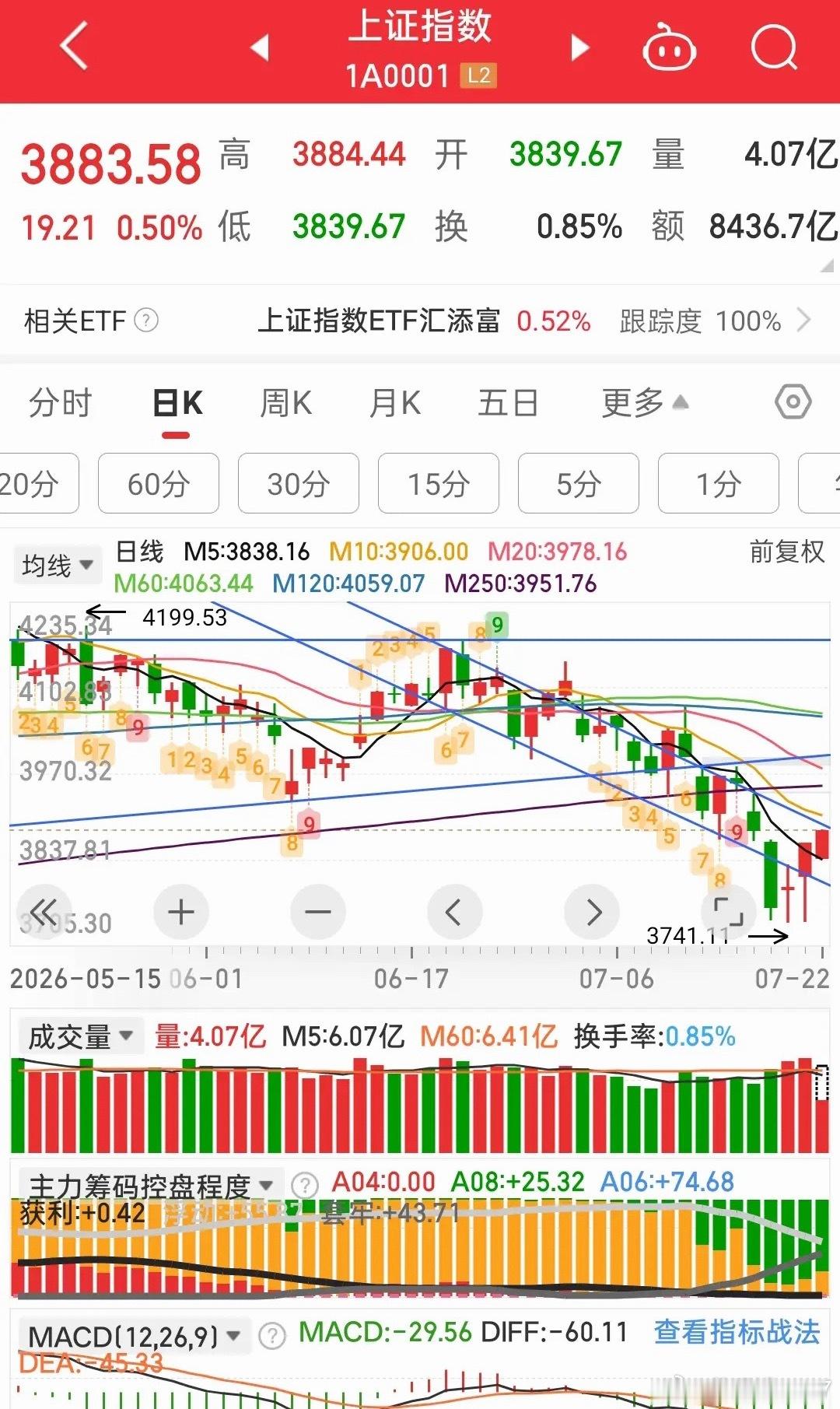 现在科技股就是风向标，科技涨指数就涨，科技跌指数就跌。有先手的可以继续持股待涨，