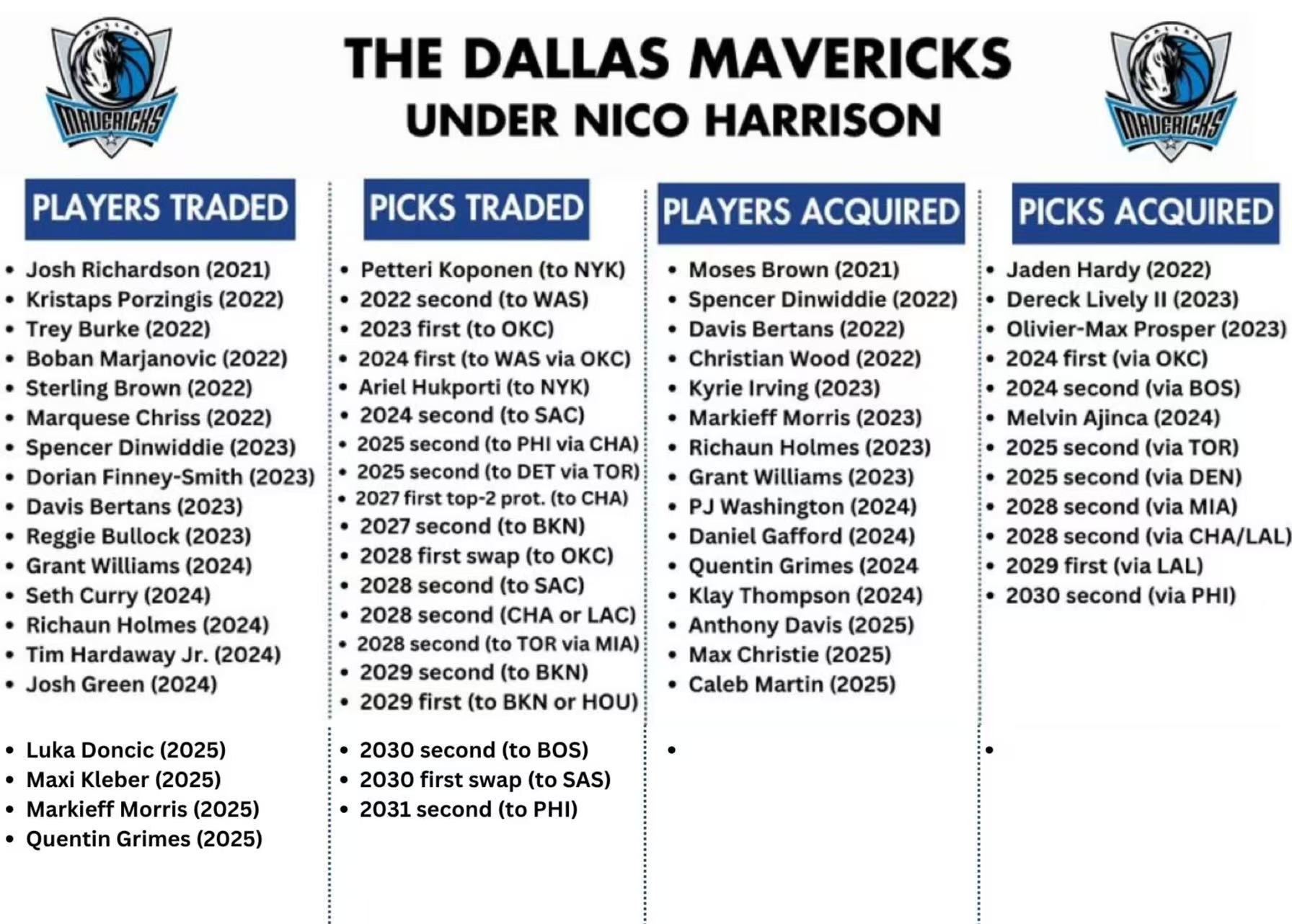 薪资专家BobbyMarks盘点尼科·哈里森担任独行侠总经理时期的所有操作，分