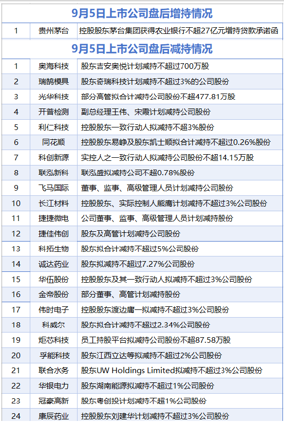 9月5日增减持汇总