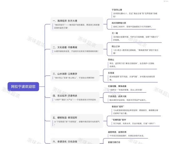 考阿拉宁波就要晓得这些[比心]一、海洋经济·东方大港“海定则波宁”—海洋是宁波