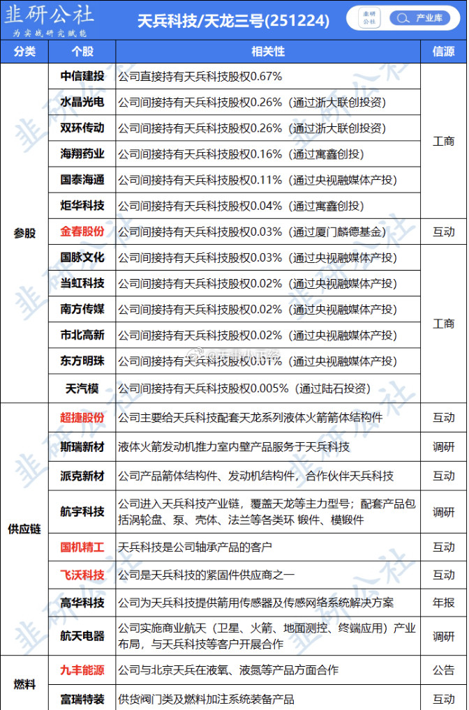 炒完朱雀三号、长征十二号，现在开始炒天兵科技的天龙三号了。a股