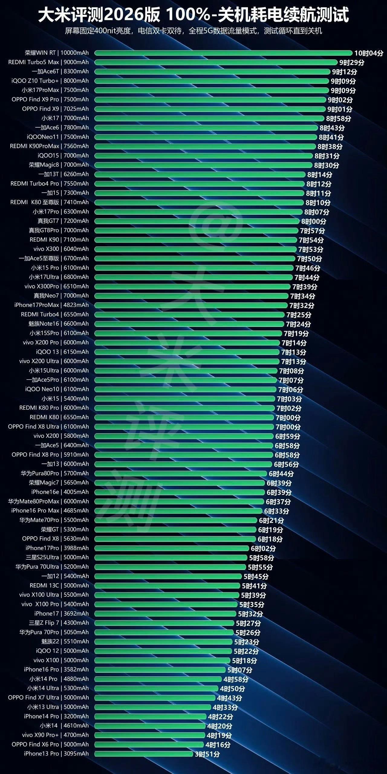 到中国过年成为热潮来看看，大米评测发布的零售机续航测试结果：好家伙，这2026年