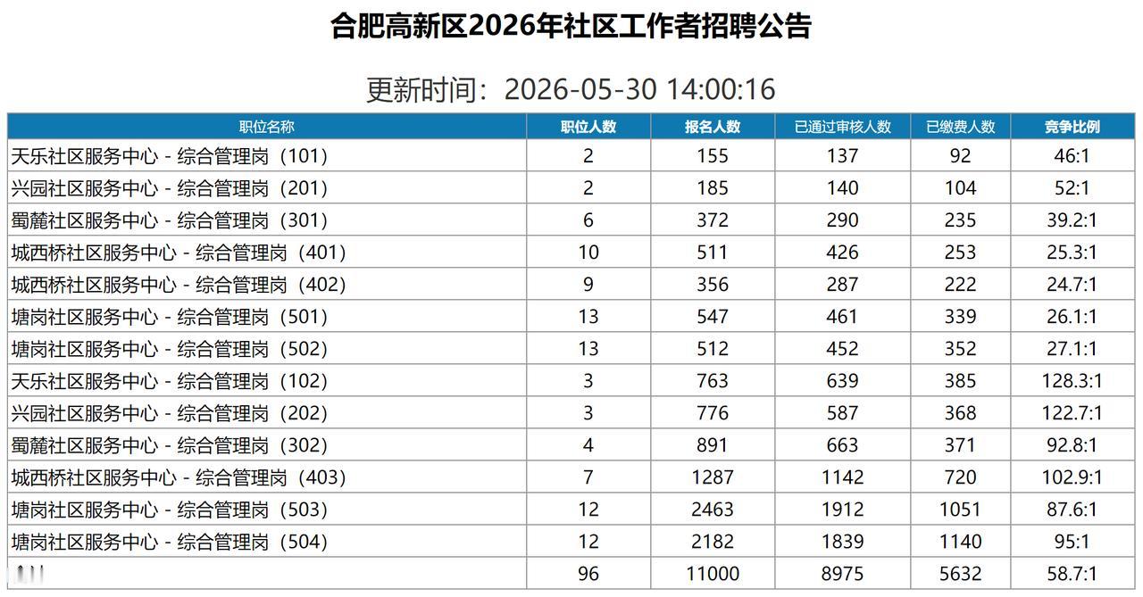 一个月到手是2600左右的工作，一万一千多人报考，招96个。就这个就业环境。当