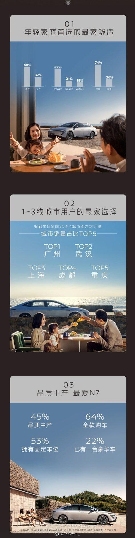东风日产N7一周用户画像数据：1、卖的最火的是顶配，占比有60％，无疑证明