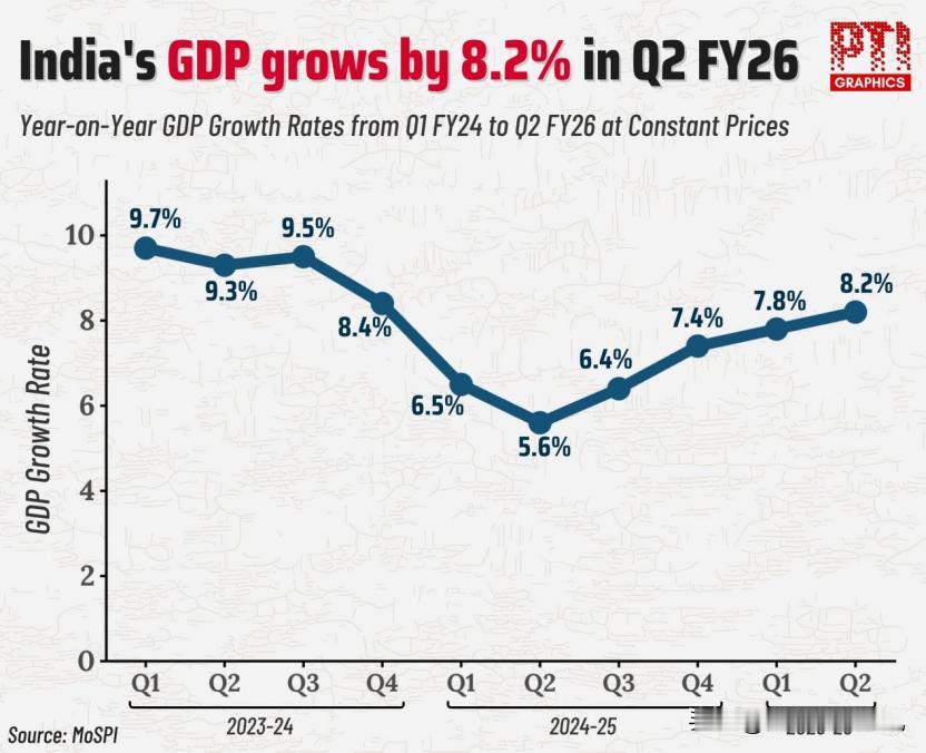 《金融时报》《今日印度》11月28日报道，印经济在美关税压力下依然表现强劲，20