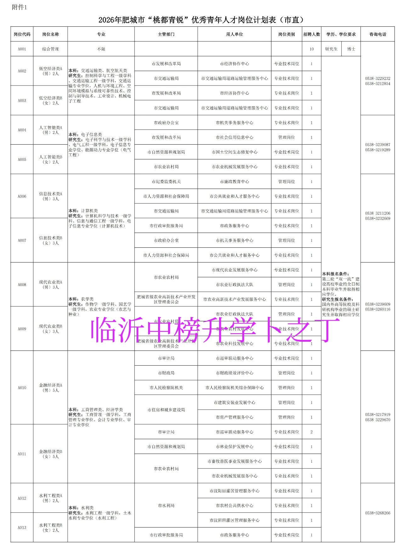 最新！山东人才引进！共110人，其中博士研究生10人，硕士研究生100人。2月5