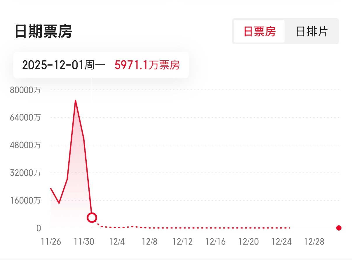 电影《疯狂动物城2》这票房走势波动太大了，周末十几亿，工作日今天预计不到一亿，绝