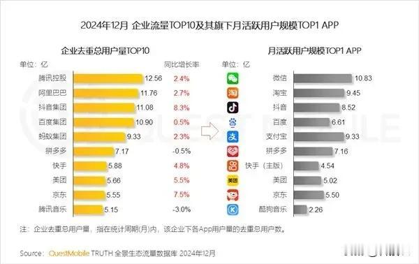 互联网巨头的用户规模排名。腾讯的总用户量达到了12.56亿，排名第一；阿里巴巴以