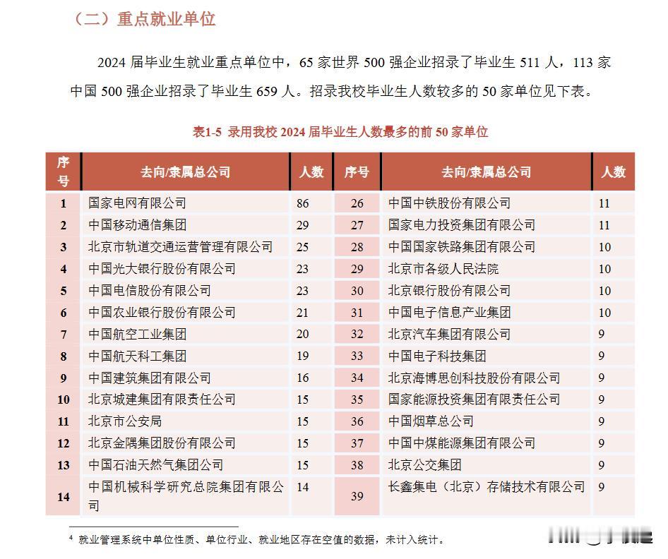 北方工业大学：超过50%毕业生进入国企、机关、事业单位！根据北方工业大学就业