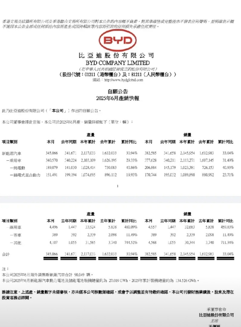 比亚迪25年6月份销量来了。产量34.5万，销量38.2万环比5月份基本持平。