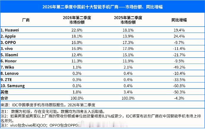 小米为什么要裁员？因为小米主营业务所在的行业，都在萎缩。今年上半年汽车销