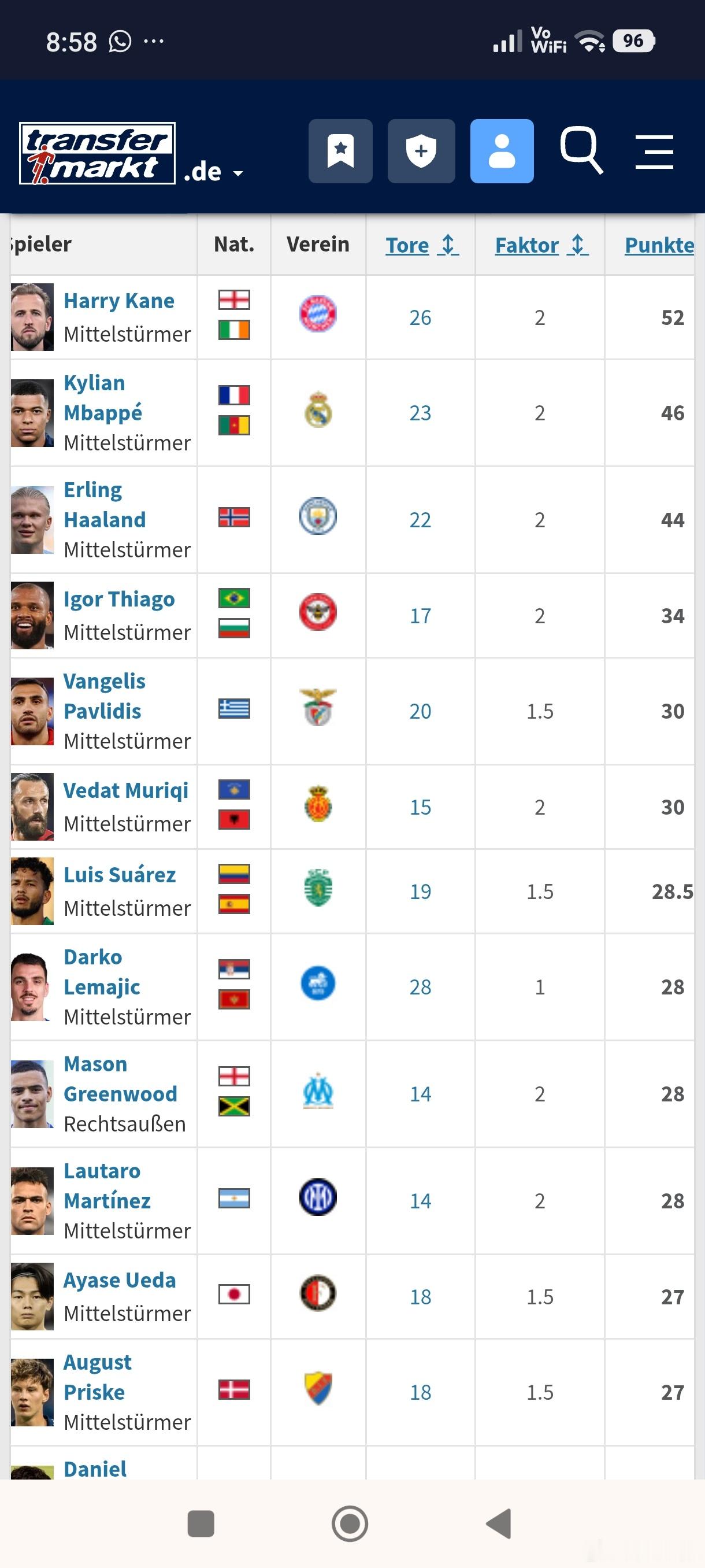 ［欧洲金靴，凯恩一马当先］欧洲赛季进入下半场，目前拜仁的凯恩以26球（52分）一