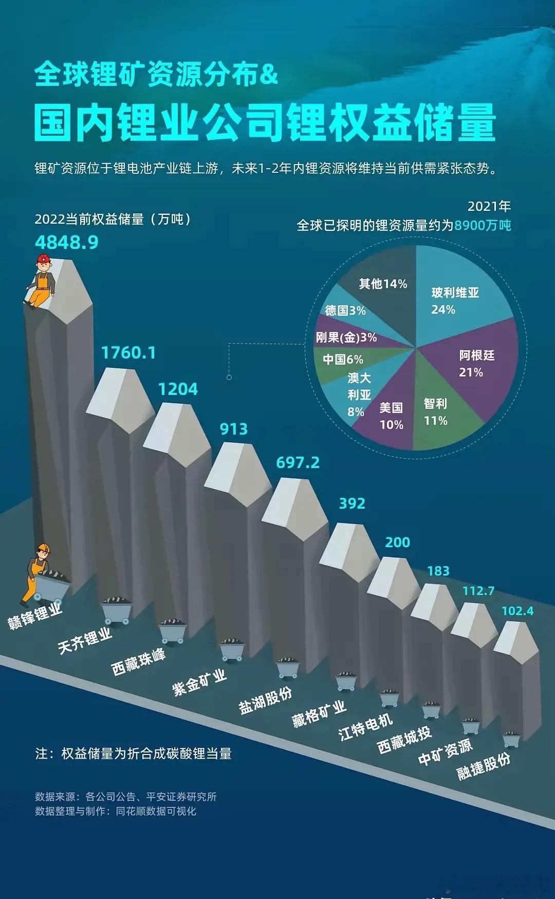即日起津巴布韦暂停锂精矿原矿出口，津巴布韦是全球第四大锂矿生产国，锂矿资源储量达