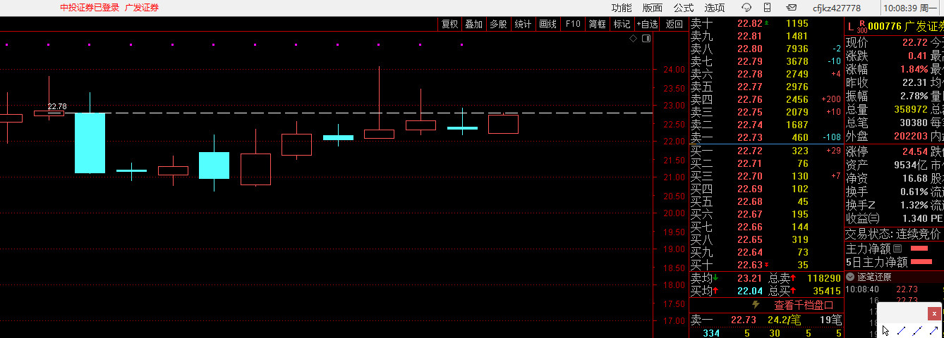 中信证券的28.08（图1）、东方财富的23.55（图2）海通证券的20.10（