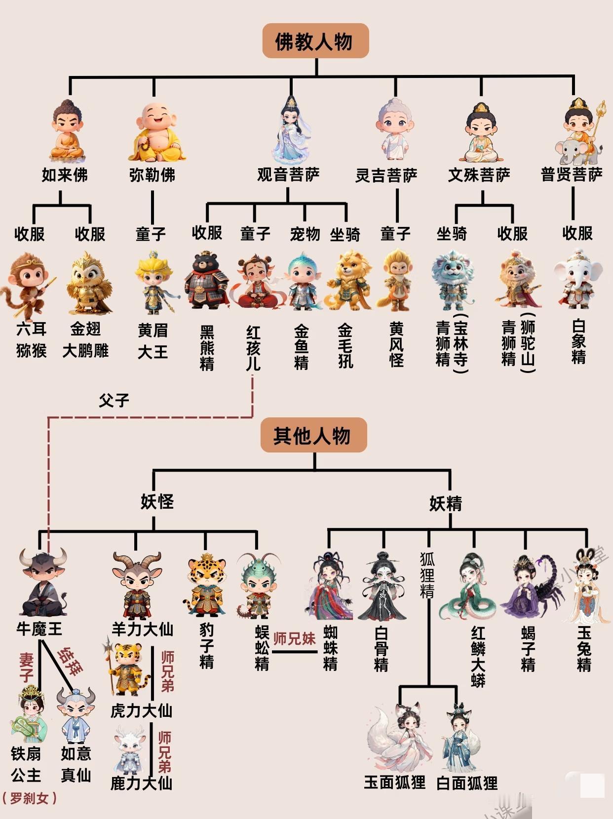 西游记人物关系恍然大悟图，佛教道教大区分，到底谁才是真心帮助孙猴子🐒的人[笑哭