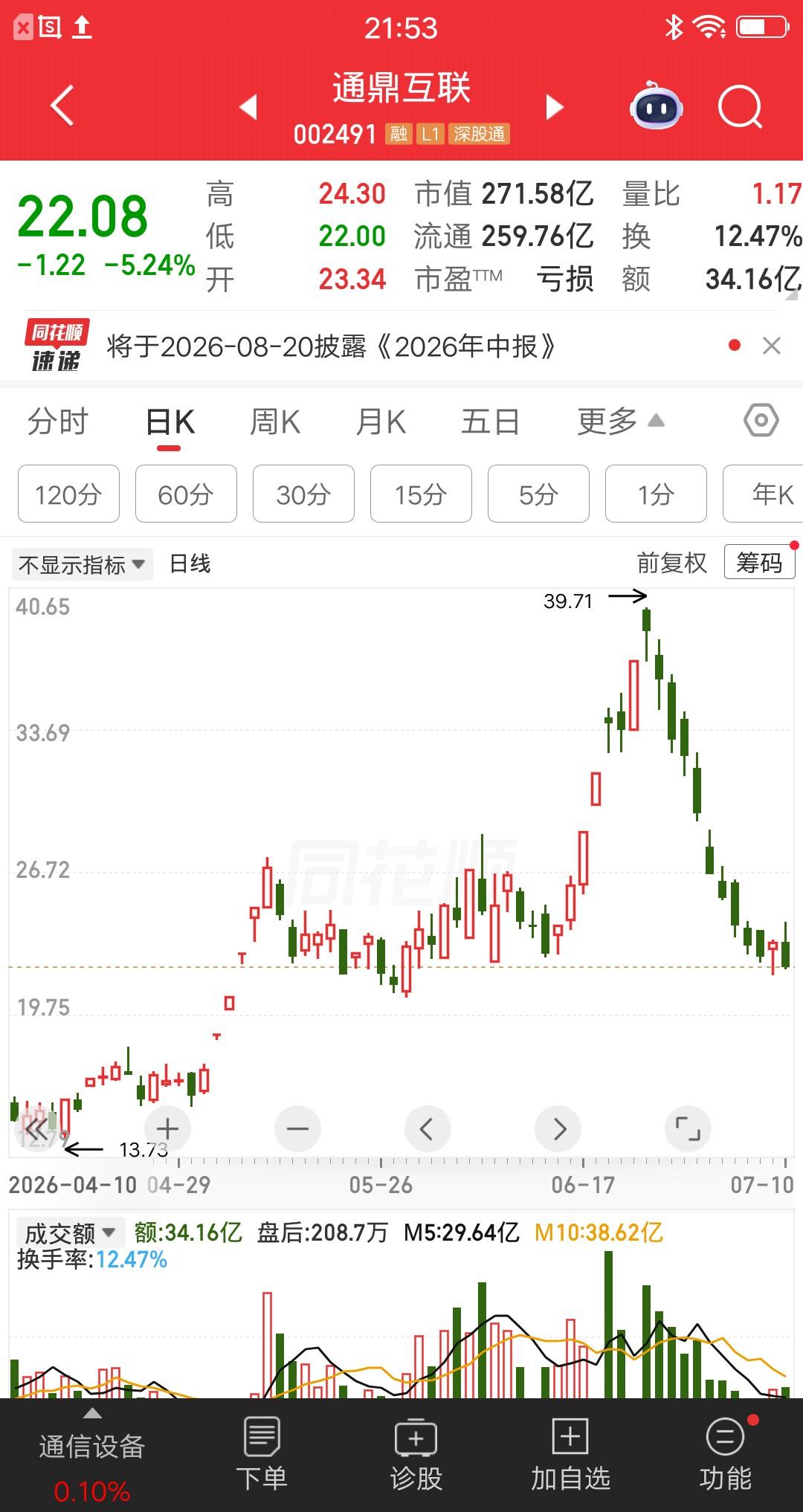 一位股民发视频哭惨了，盲目相信站在光里，全仓追高通鼎互联，现在套在山尖尖了。他在