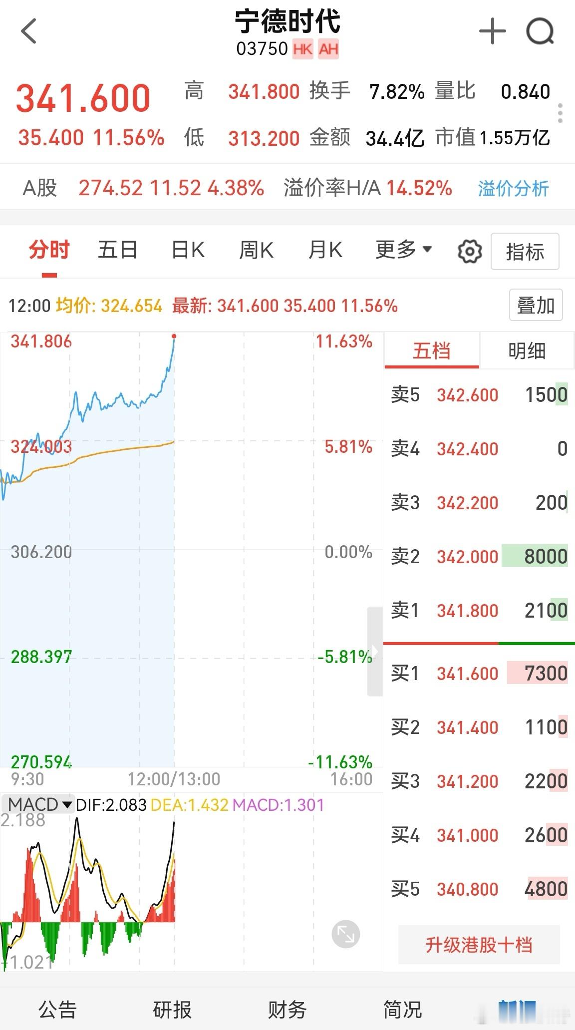 港股宁德时代为啥涨这么猛？没懂！[思考]是因为港股没做空吗？比A股宁德时代高了近
