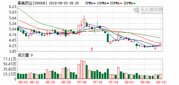 修正药业_莱美药业 营业收入