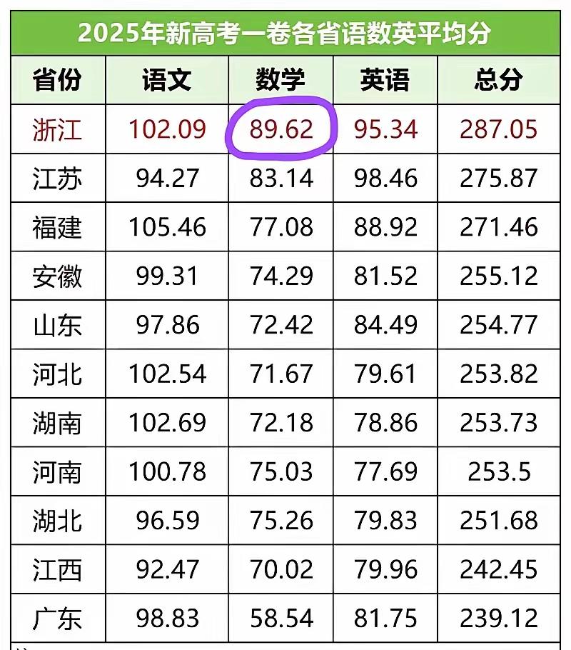 浙江的高考成绩到底有没有水分呢？当浙江高考特控线594分出来，远远高于其他省份