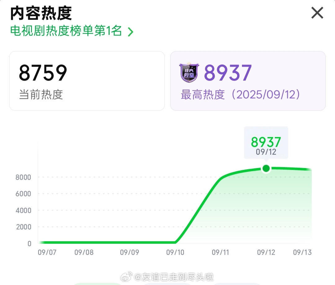成毅《赴山海》次日的数据表现百指下跌，普通剧次日百指应该是本剧历史最高，赴山海可