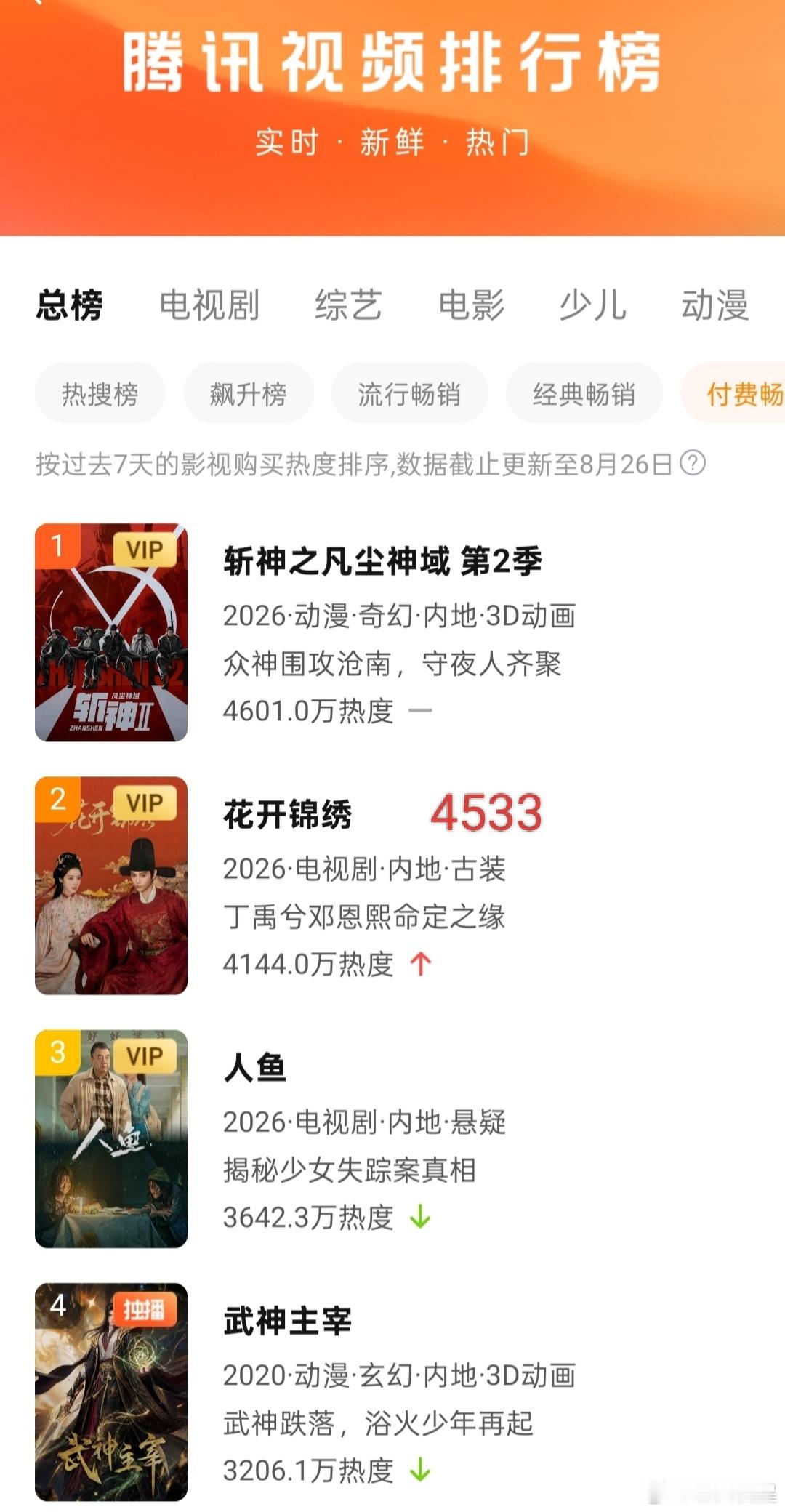 花开锦绣超点🐧拉新周榜无压制数值4632，下降6点首日付费周榜无