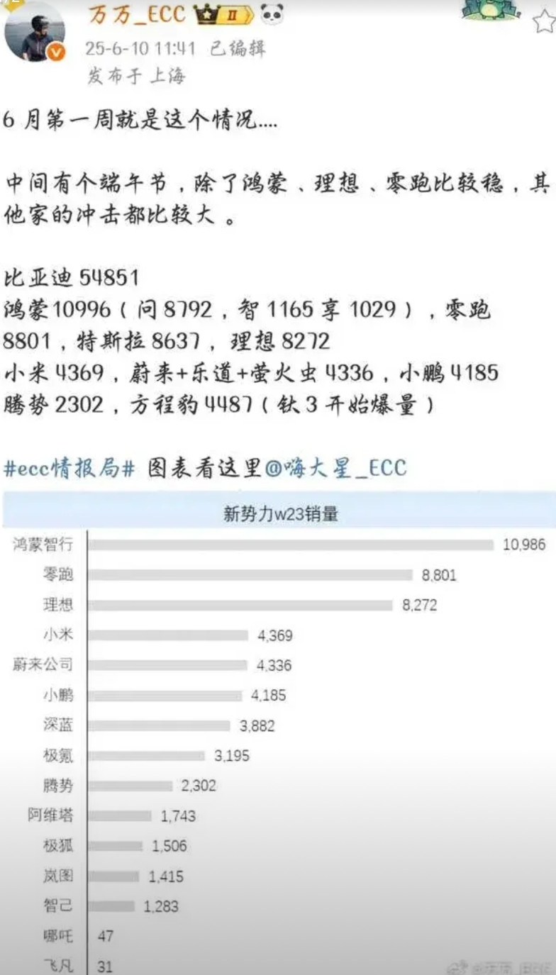 一米穿半界？6月份第一周，小米的交付量只有可怜的4369台，只比问界M8的销量