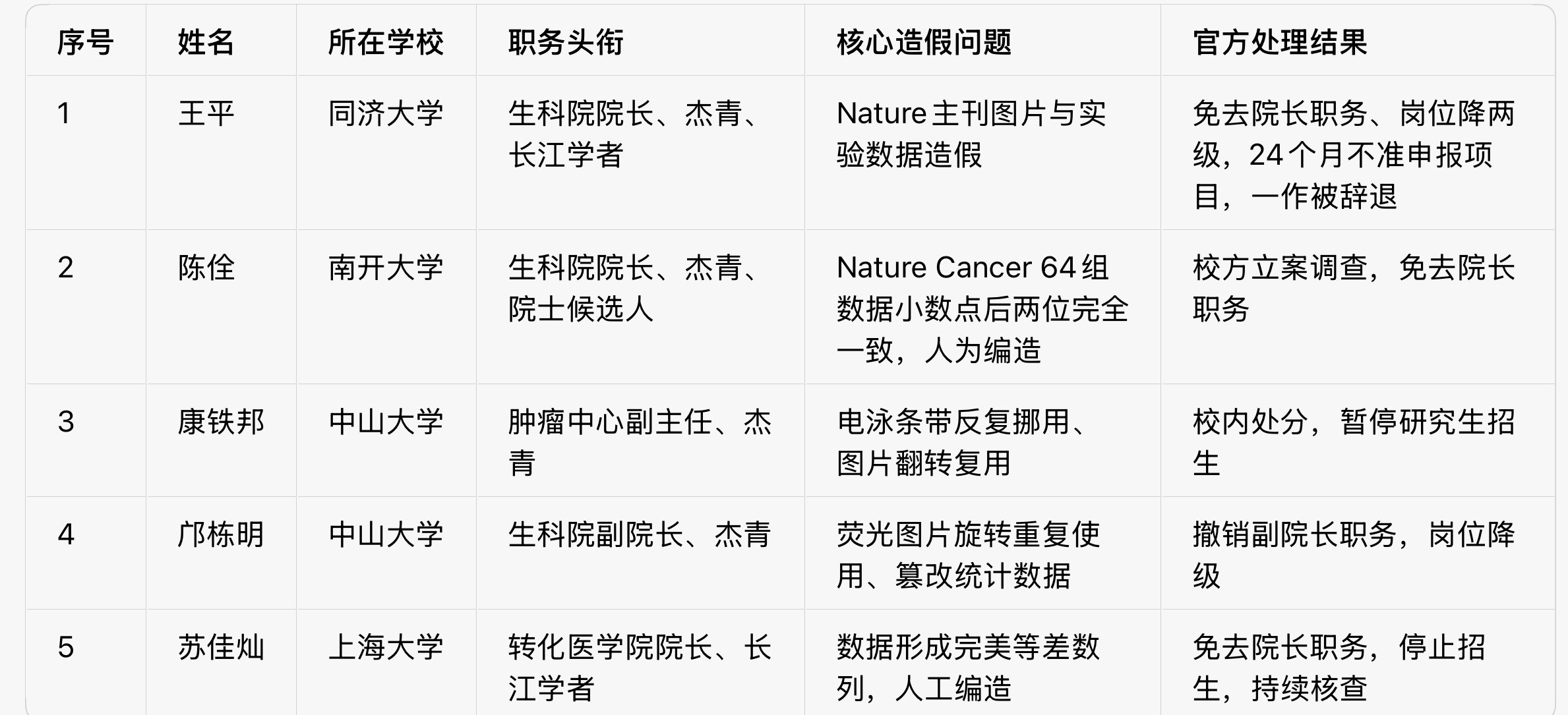 耿同学举报的这些人貌似都没有被开除据耿同学视频内容透露，手里还有几十位教授学术不