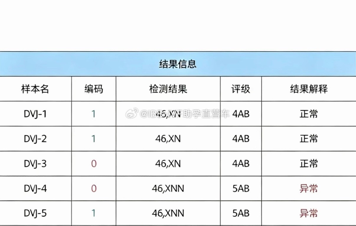 40岁第一次做试管，筛查结果出来了！——有3个可移植，2粉1蓝~#高龄备孕试管婴儿成功##大龄怀孕难