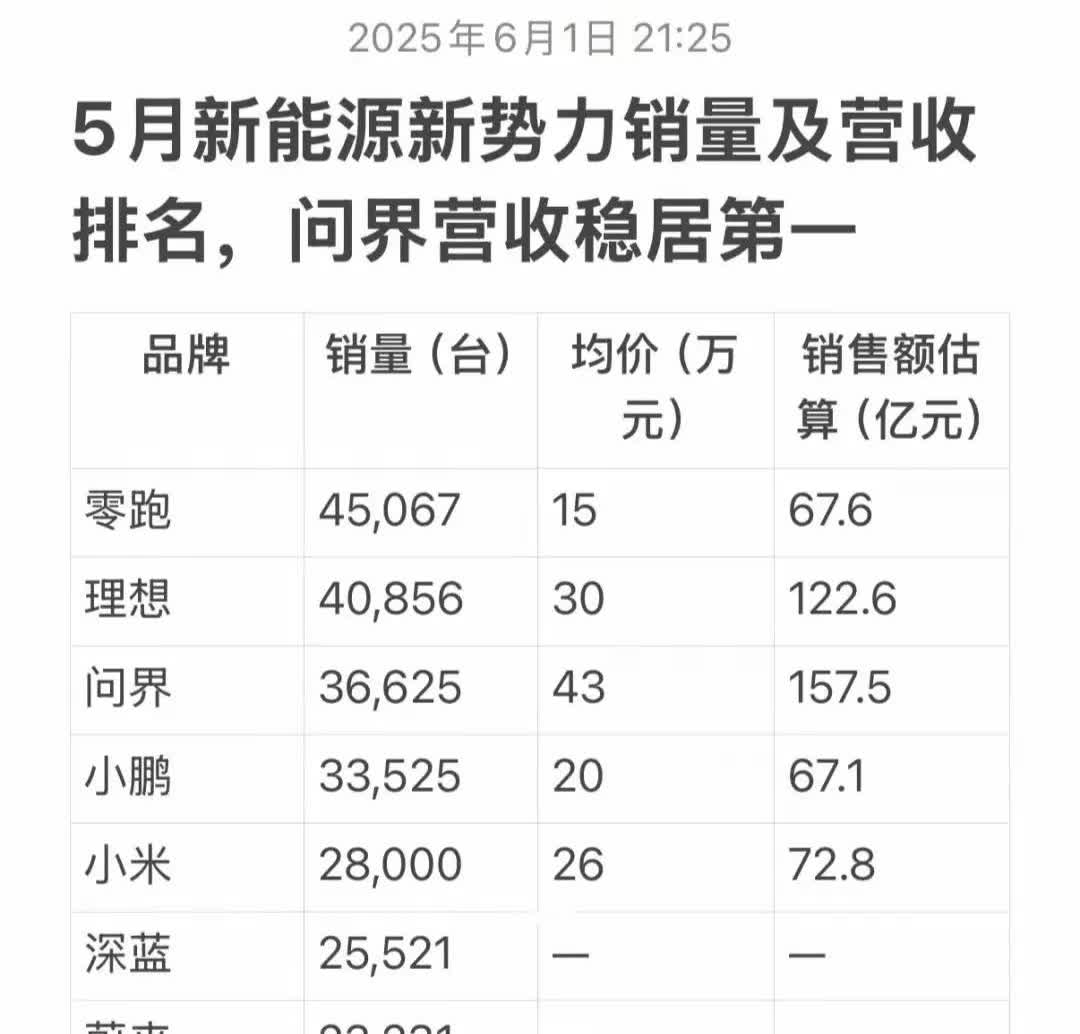 不卷价格的问界，逐渐在车圈显示出自己傲娇的存在。5月份新能源新势力销量及营收排名