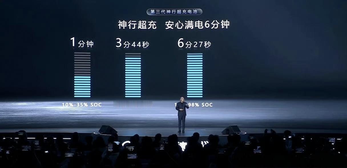 宁德时代高管称电池超750kg不科学宁德时代也宣布了自己的神行超充电芯，平均1