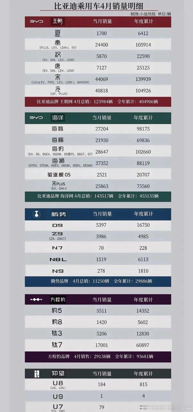 比亚迪4月销量狂飙！闪充成最大杀手锏，5月还要再涨？看完比亚迪4月销量数据，