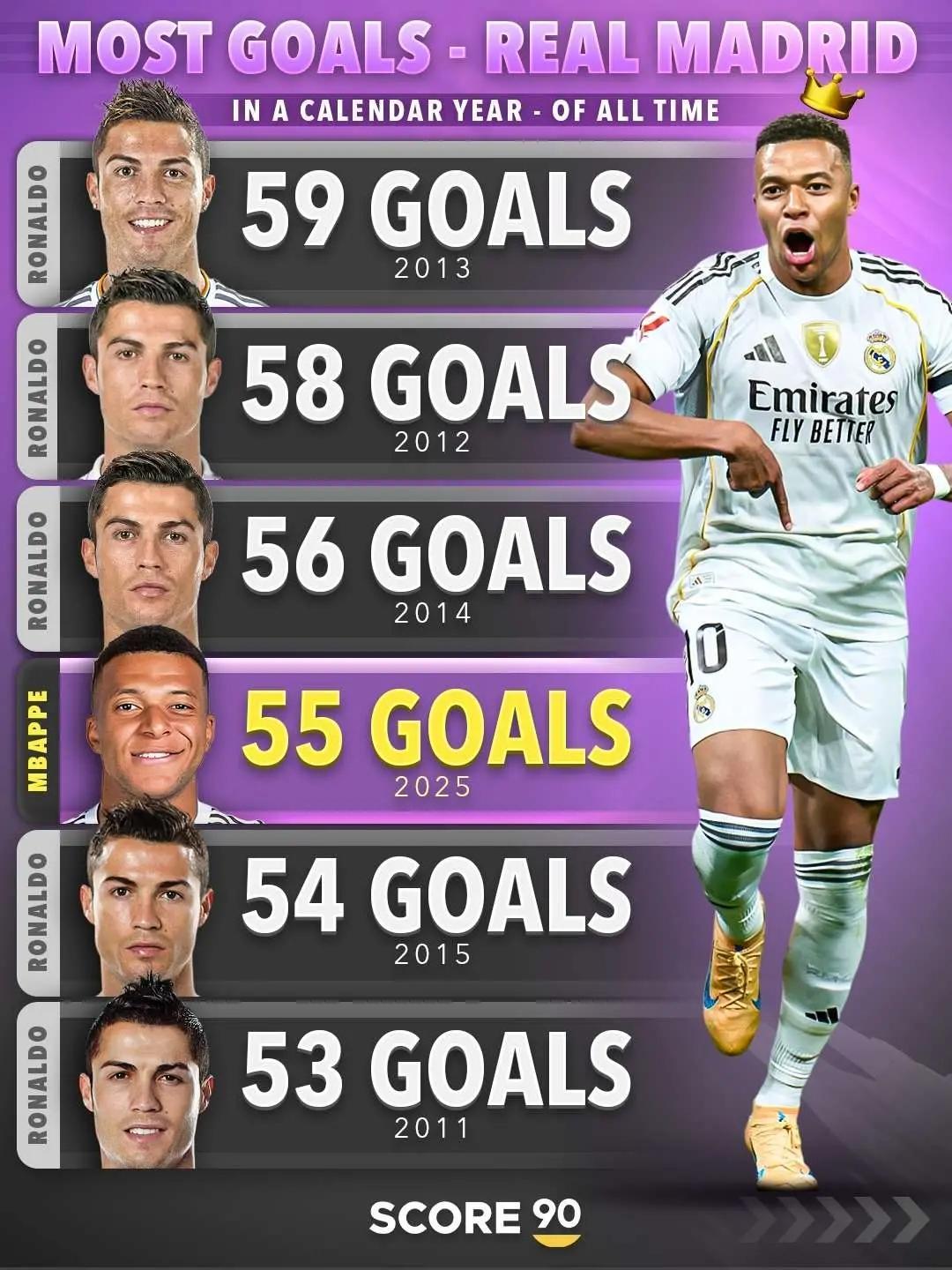 Score90统计，皇马历史自然年进球榜，姆巴佩有希望打破偶像C罗59球纪录。皇