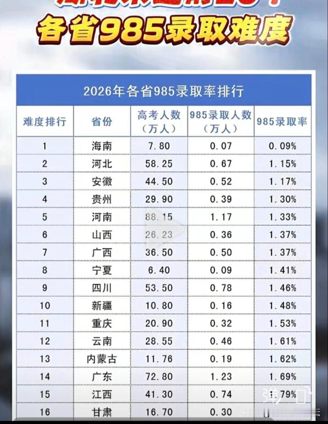 在安徽考985难度是真高，比都说的河南都难。怪不得很多安徽下面县的人，有的说来