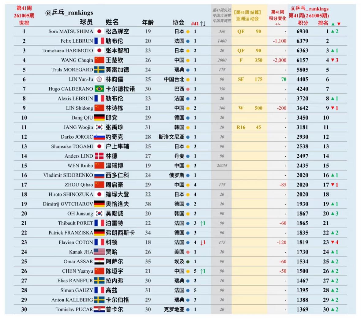 WTT世界排名新变化：松岛辉空登顶世界第一为啥都那么在乎积分呢？积分第一第二