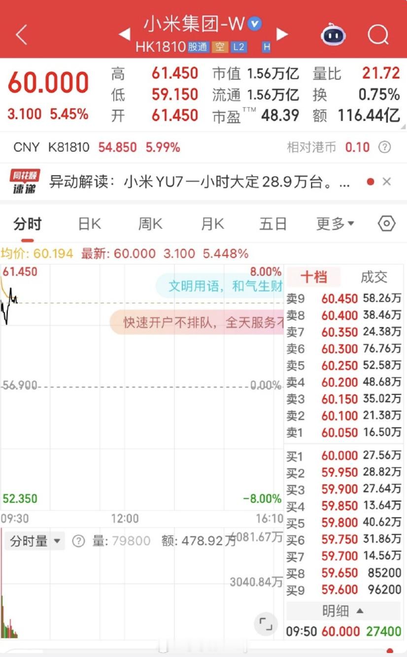小米股票听说买了小米股票的，赚的多好像挣了台车钱出来，看人家这个先见之明~~~