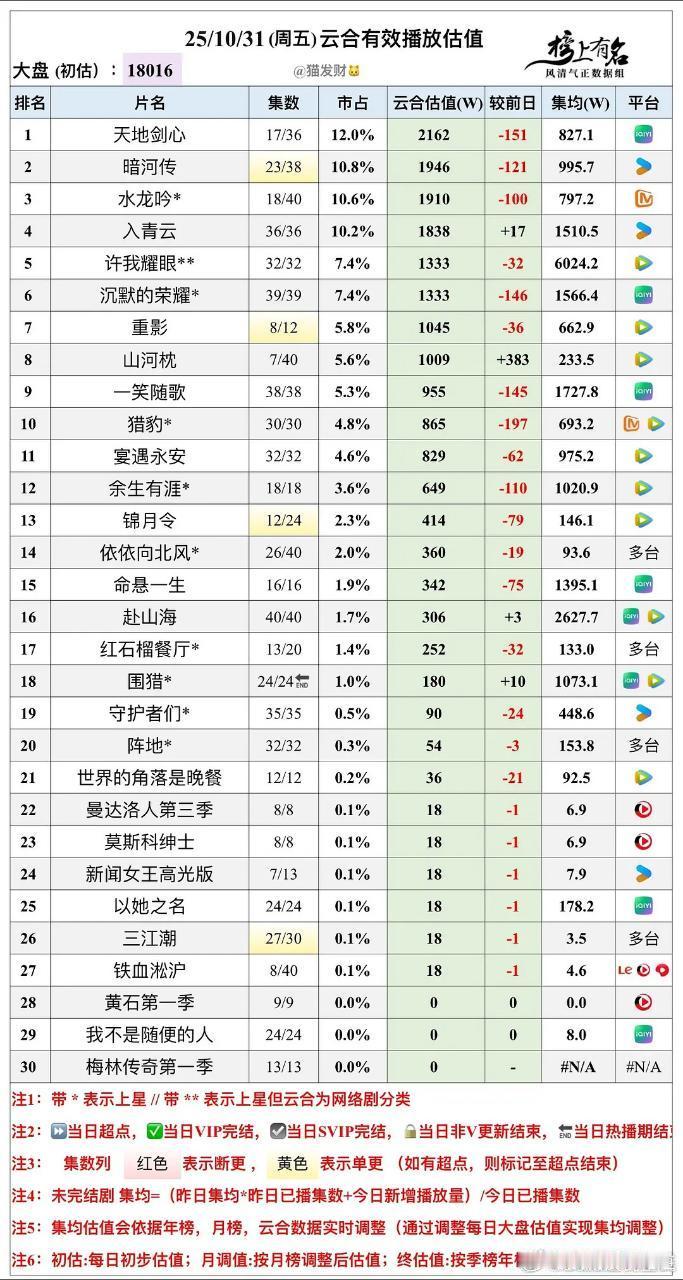 10月31日云合预估播放量一片暗淡，大家都不看剧了吗？都在看什么？我在看小说，没