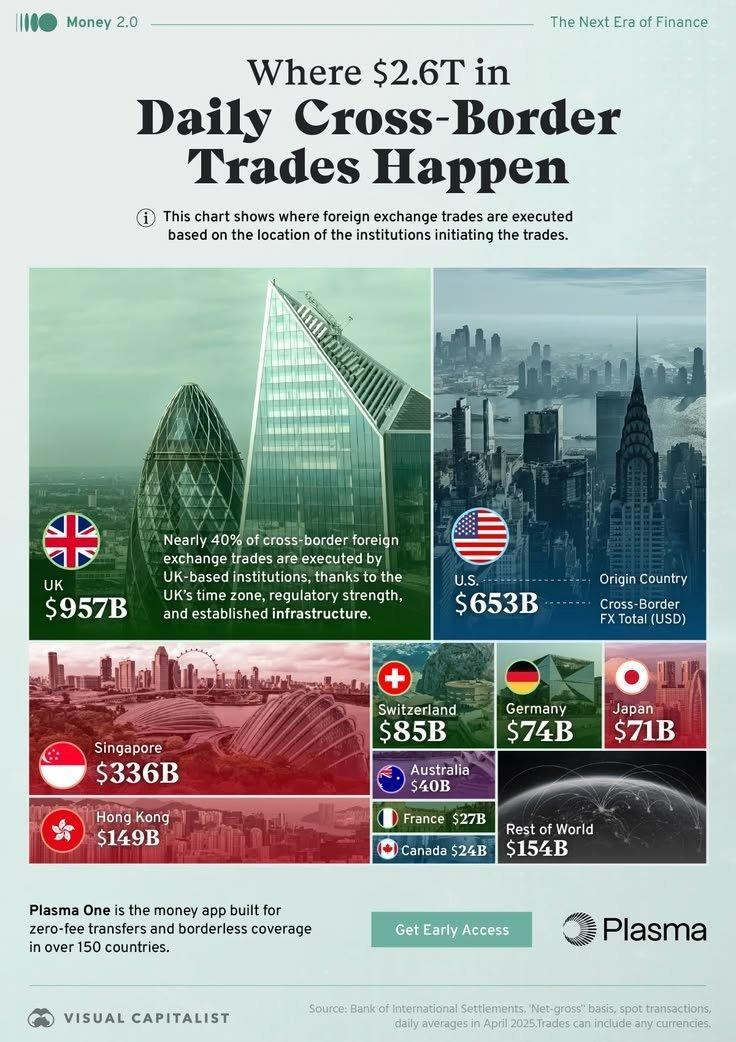【英国掌控全球近四成跨境外汇交易】1、全球每天约2.6万亿美元跨境外汇交易中，
