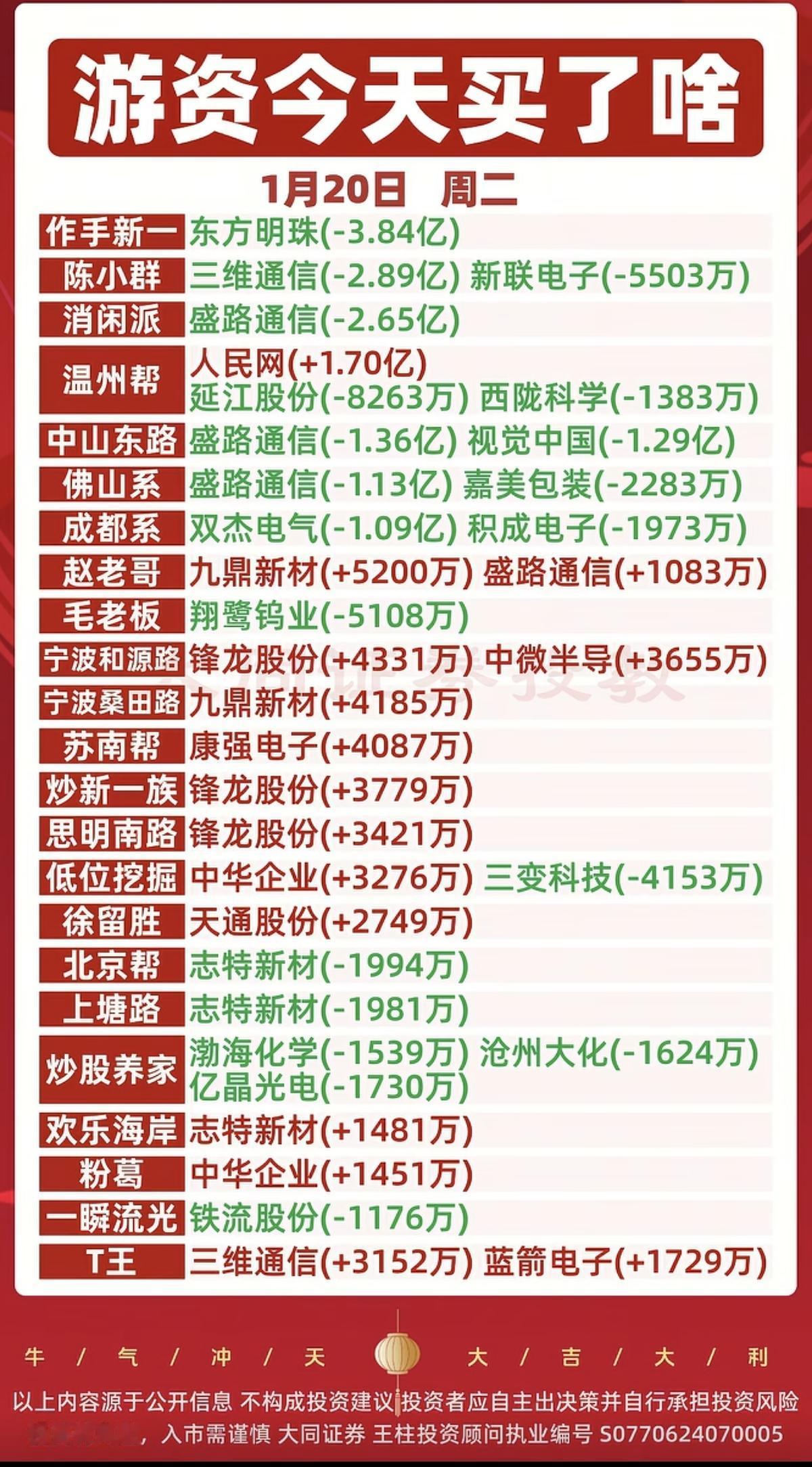 1.20周二游资抢筹龙虎榜！陈小群卖出三维通信，新联电子九鼎