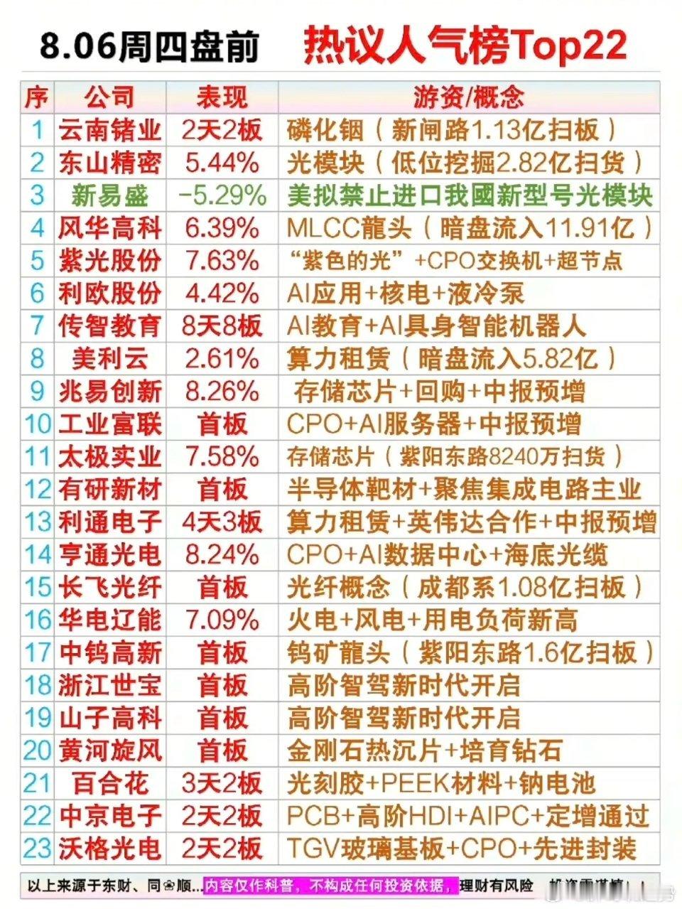 8.6周四市场热点方向+人气热度榜！1.磷化铟、光模块。2.半导体靶材。3.