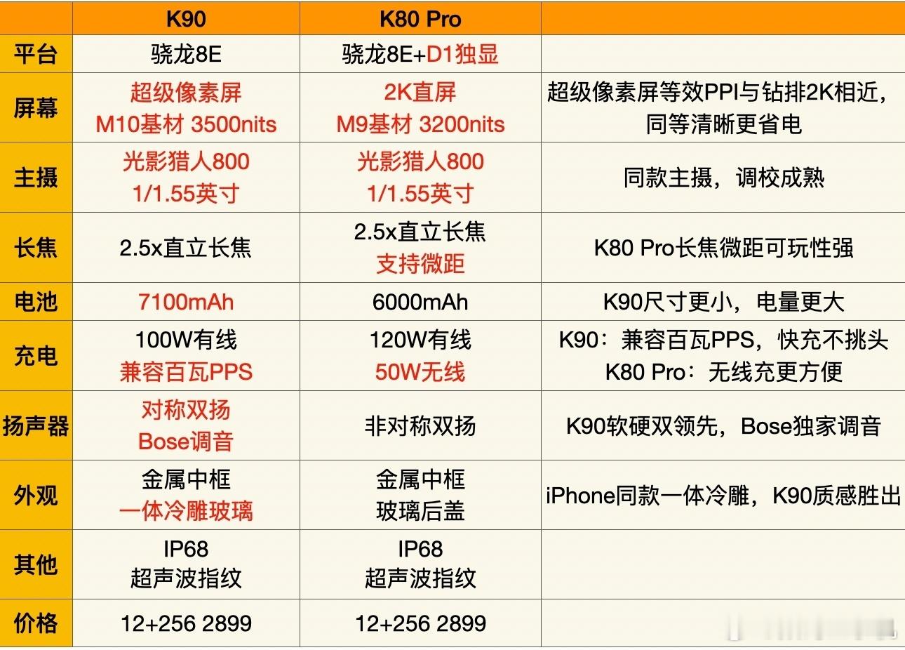 这几天K90的热度真的很高，从屏幕质素，到电池容量，一体冷雕玻璃手感更好，可以说