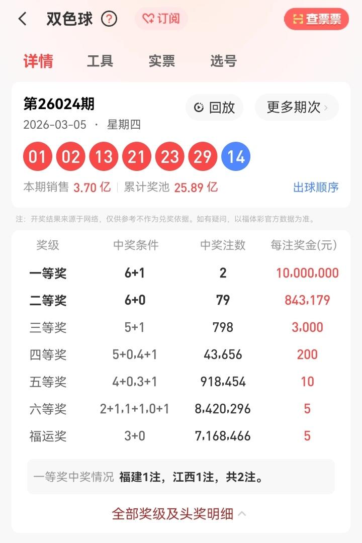 3月5号星期四，双色球开奖号码揭晓：01、02、13、21、23、29—14。本